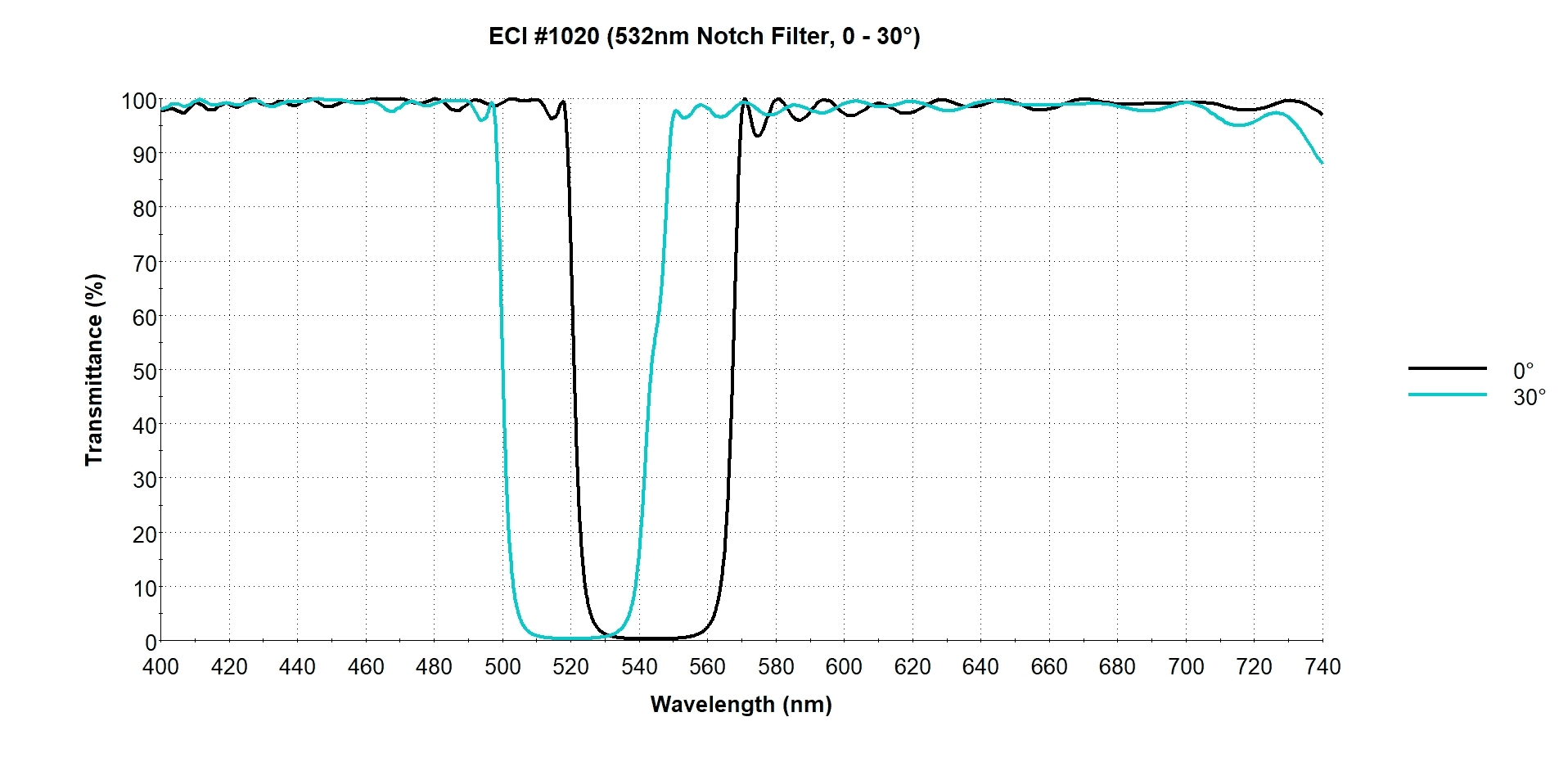 Figure 2: 532nm Notch Filter designed for AOI = 0 – 30°