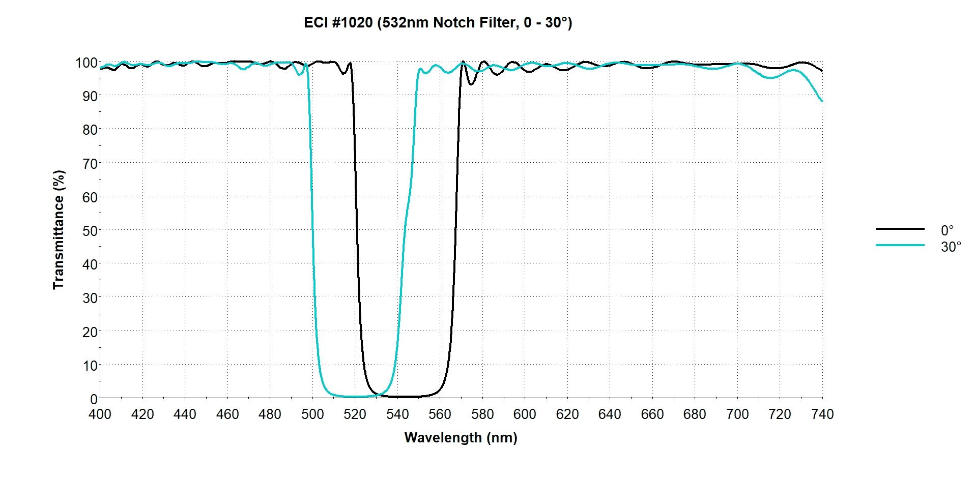 Figuur 2: 532nm Notch Filter ontworpen voor AOI = 0 – 30°