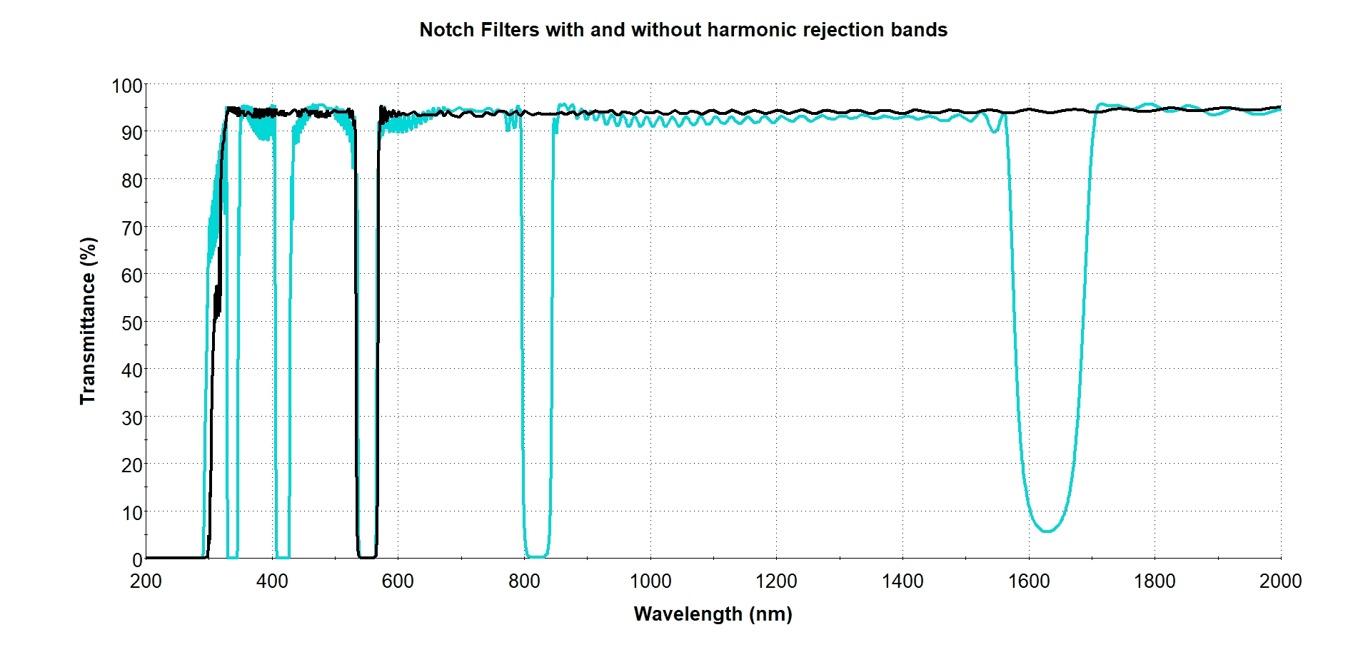 Filtro Notch con e senza bande di reiezione armonica