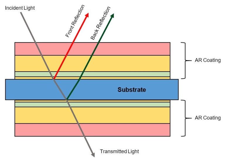 Anti-Reflection Coating - High Performance AR Coatings - ECI