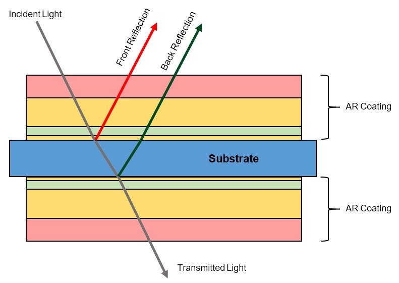 What are AR Coatings?