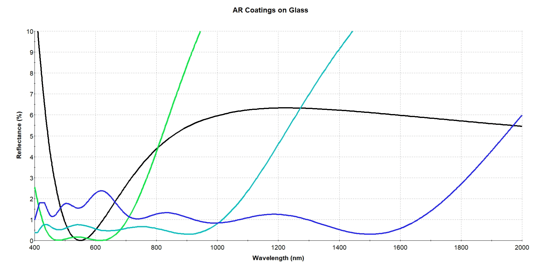 AR Coating on Glass